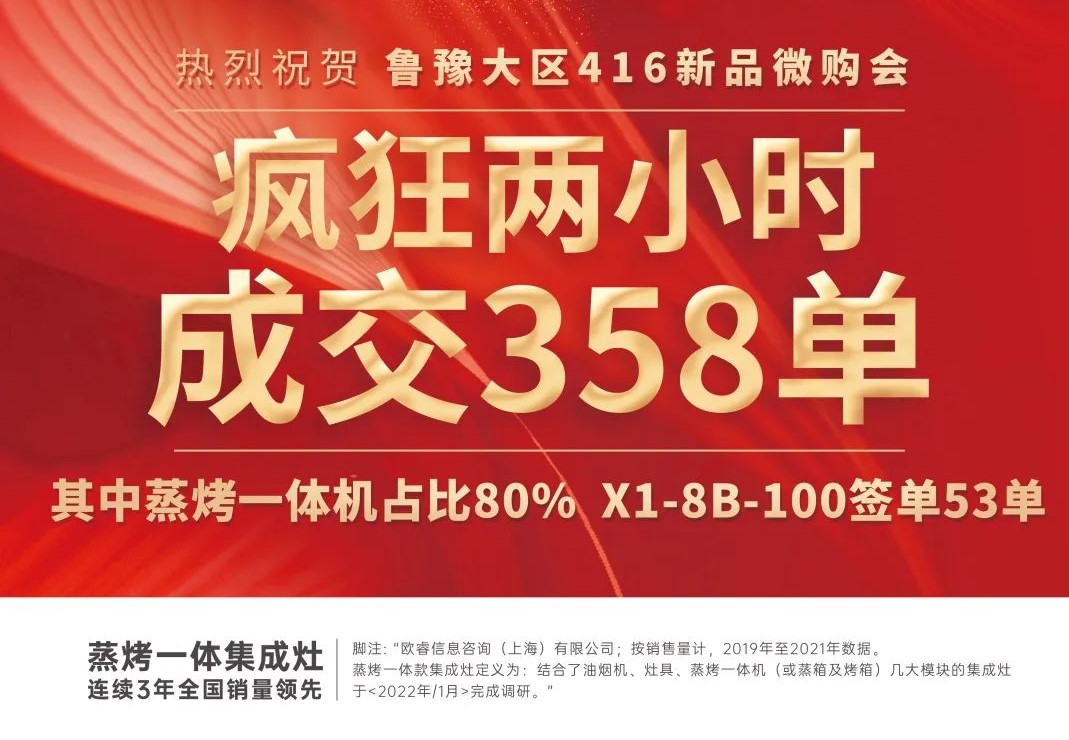 重磅|魯豫大區(qū)新品微信內(nèi)購會圓滿完成，全場兩小時內(nèi)成交358單！