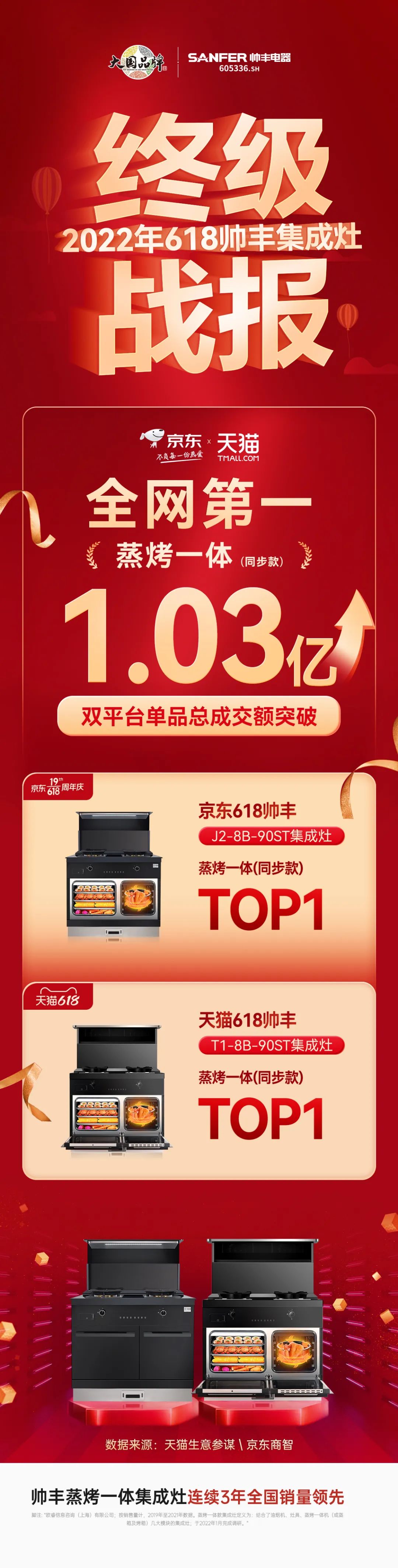 618銷售額1.33億元+同比202%，帥豐蒸烤一體集成灶榮登雙平臺TOP1