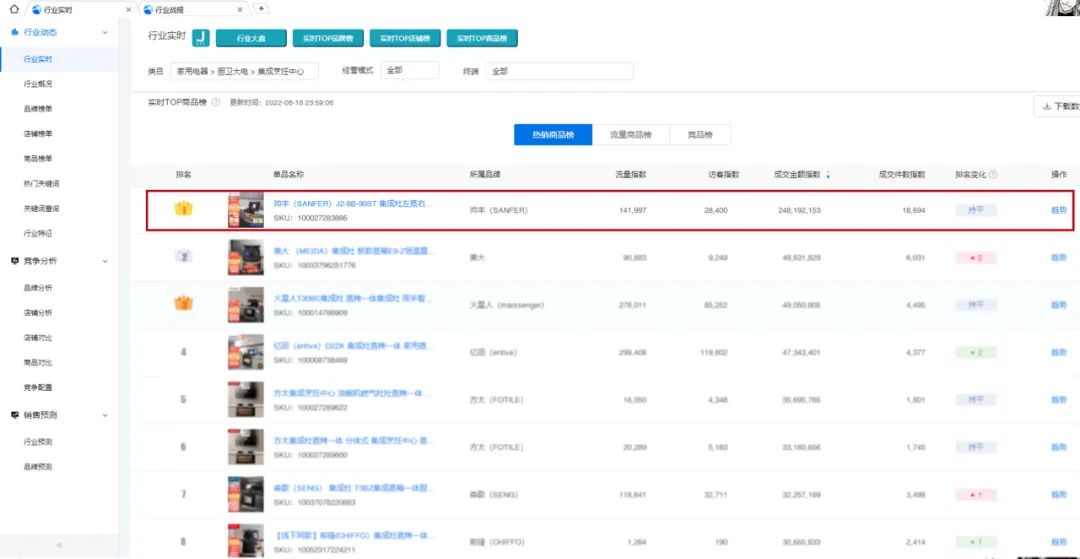 618銷售額1.33億元+同比202%，帥豐蒸烤一體集成灶榮登雙平臺TOP1