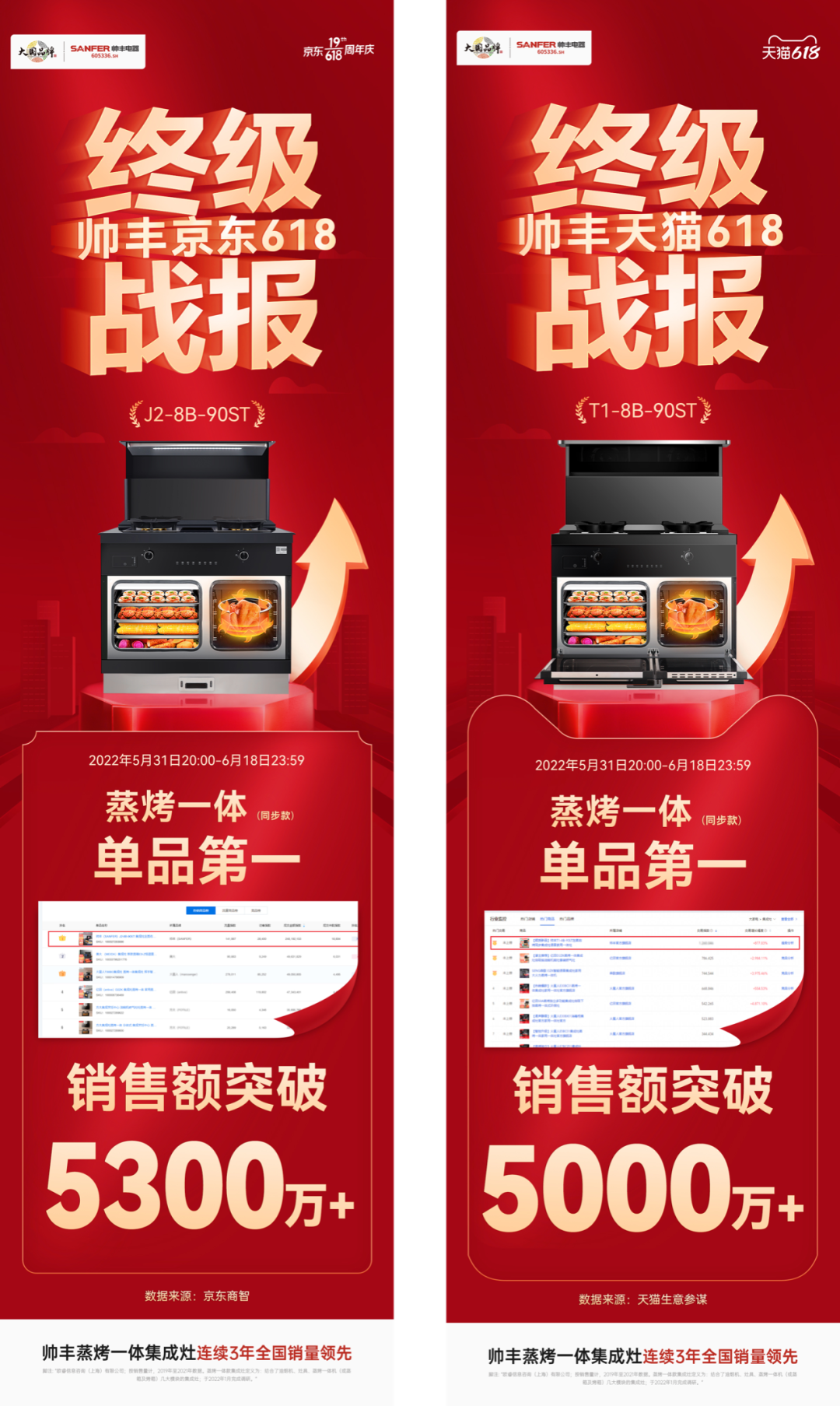 618雙平臺單品第一！央視力推！集成灶品牌帥豐盡顯大國品牌之風范