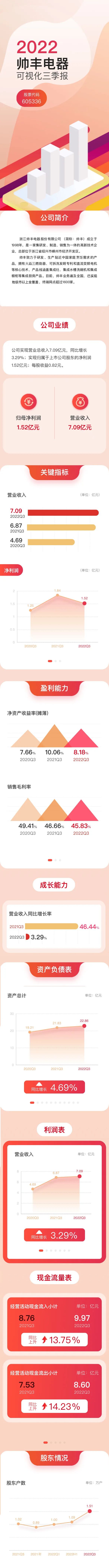 帥豐電器前三季度營收7.09億，結(jié)構(gòu)持續(xù)優(yōu)化，經(jīng)營穩(wěn)健動能強(qiáng)勁