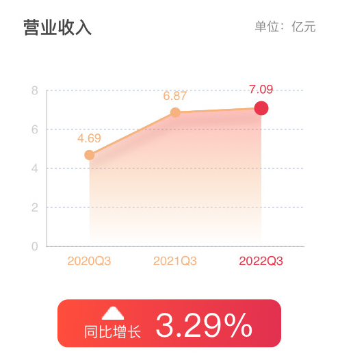 帥豐電器前三季度營(yíng)收7.09億同比增長(zhǎng)3.29％，Q3營(yíng)收2.5億單季度集成灶行業(yè)第二