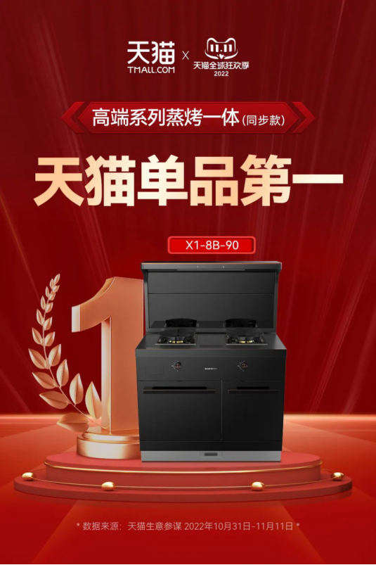 蒸烤一體集成灶表現(xiàn)亮眼，帥豐雙十一再創(chuàng)新高