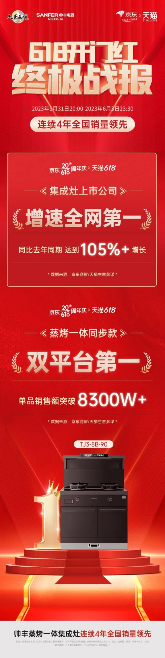 蒸烤王者！帥豐集成灶【天機(jī)3】TJ3霸榜蒸烤一體同步款雙平臺(tái)第一！