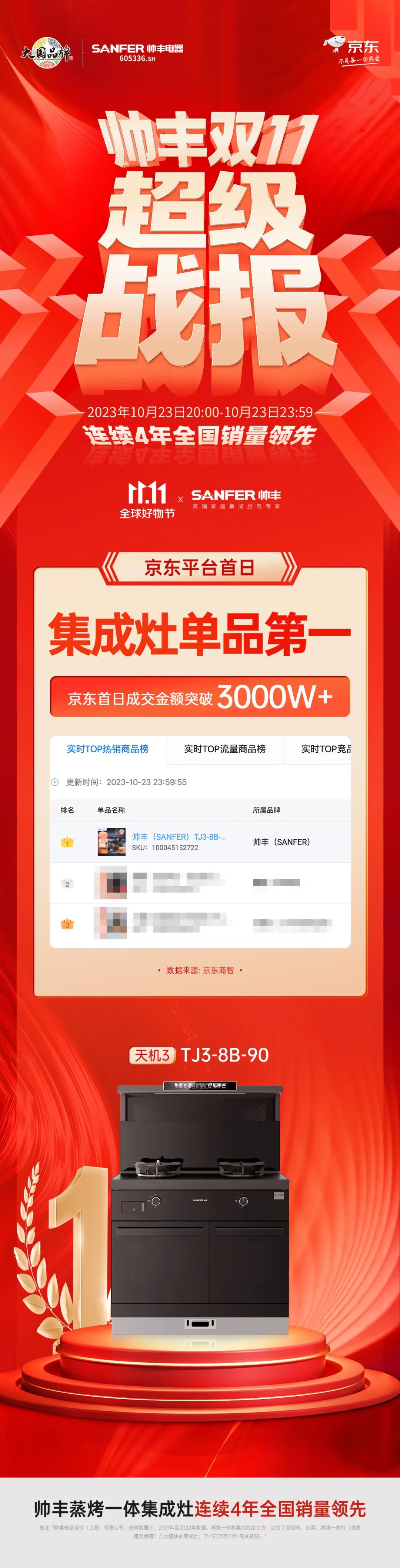 帥豐京東雙十一開門紅，【天機(jī)3】霸榜集成灶單品第一！