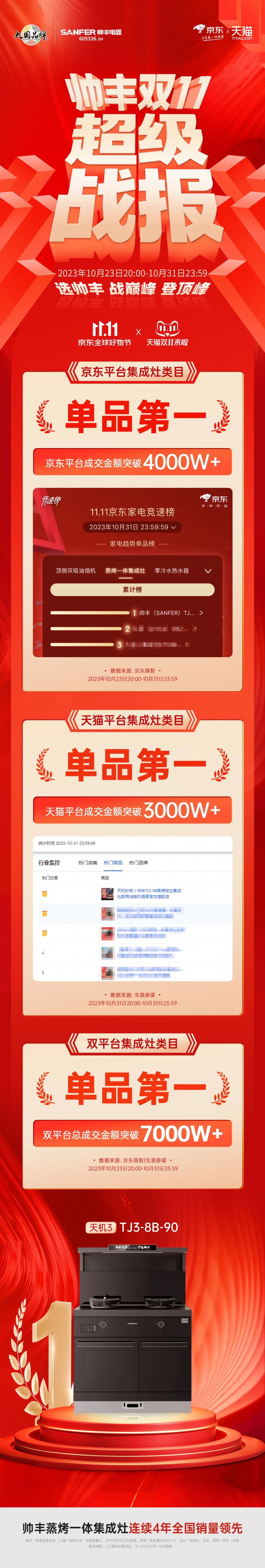 冠軍單品！帥豐電器【天機3】再度包攬雙平臺單品第一！ 