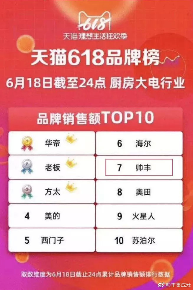 天貓618冠軍、雙11銷量王，2019帥豐又贏了