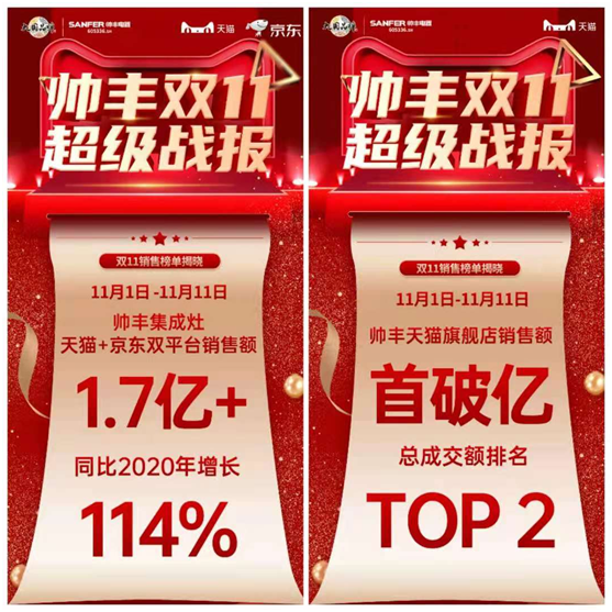 突破1.7億！蒸烤一體集成灶連續(xù)2年天貓單品銷冠！帥豐雙11持續(xù)走紅