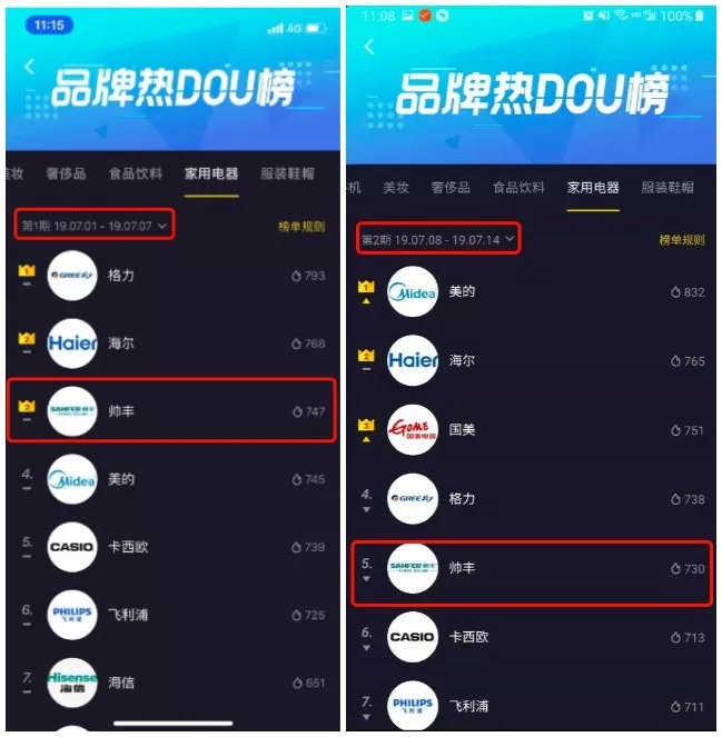 抖音家電熱榜NO.3，看傳統(tǒng)品牌帥豐如何玩出圈