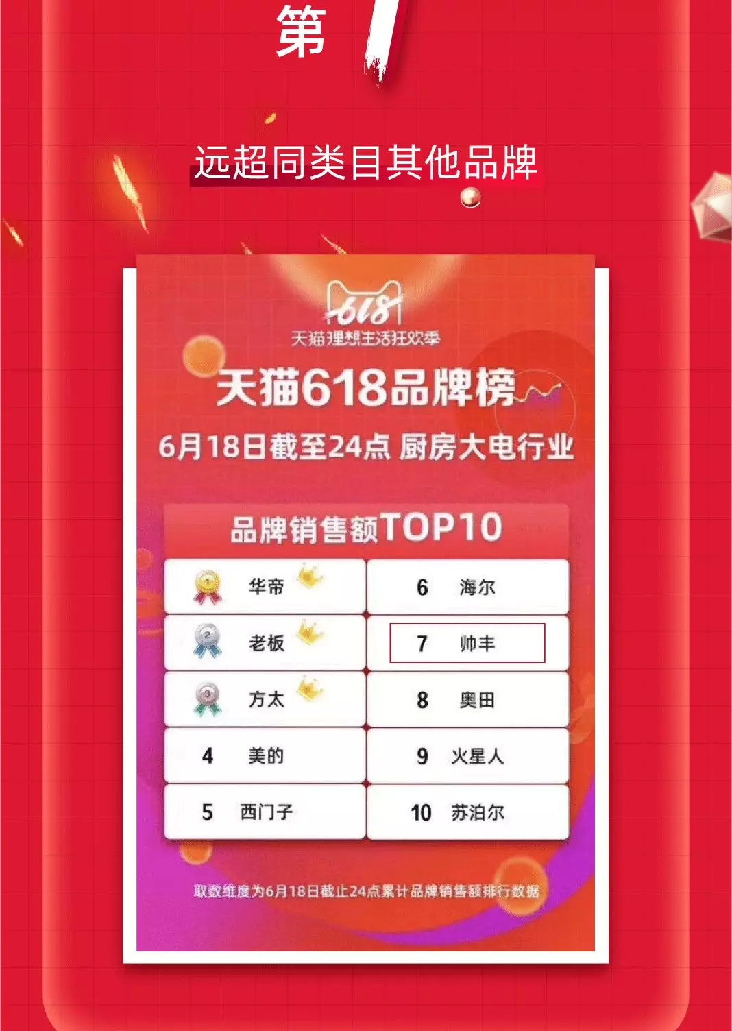 天貓618“大戰(zhàn)”，帥豐銷售額家電全國前十，集成灶類目第一！