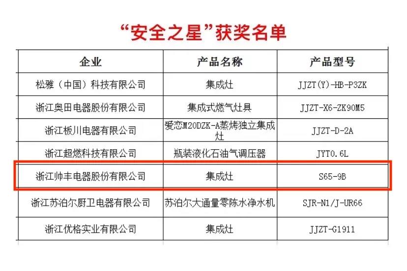 榮耀摘“星”│帥豐榮獲多項(xiàng)大獎(jiǎng)，實(shí)至名歸