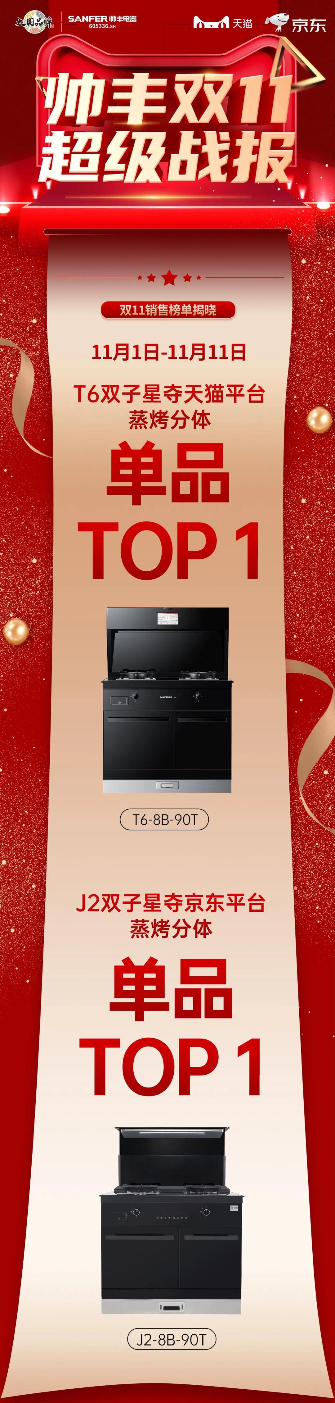 帥豐雙子星強(qiáng)勢(shì)問(wèn)鼎天貓、京東雙平臺(tái)單品銷(xiāo)冠