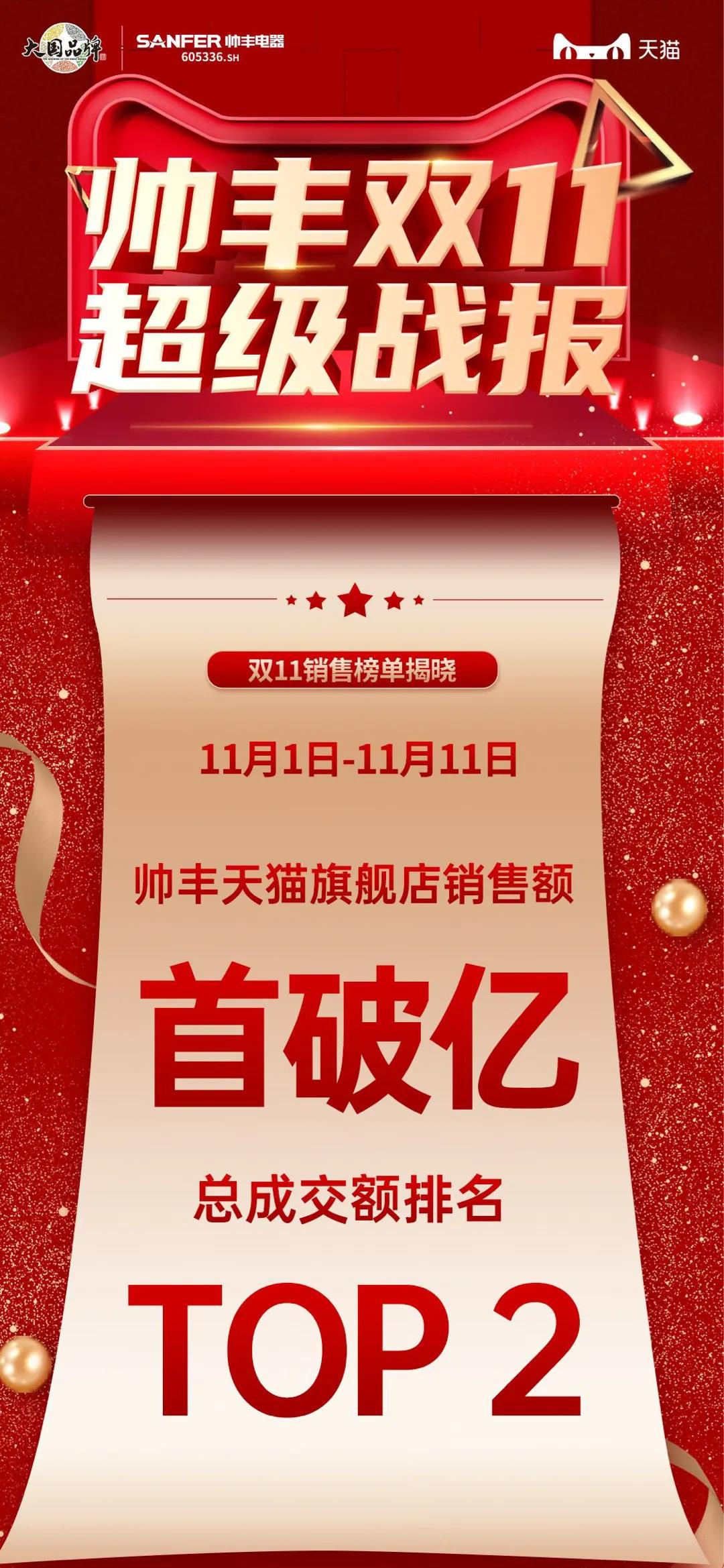 帥豐雙子星強(qiáng)勢(shì)問(wèn)鼎天貓、京東雙平臺(tái)單品銷(xiāo)冠