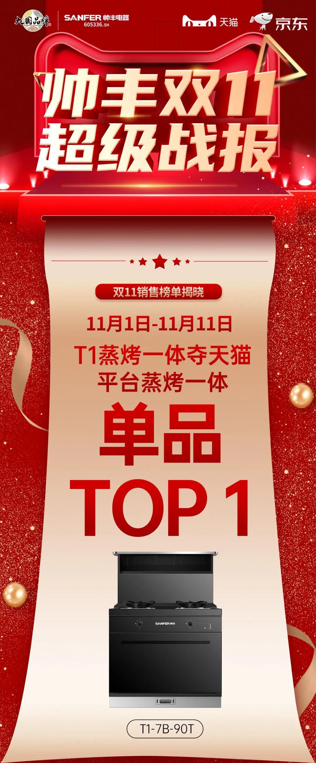 帥豐雙子星強(qiáng)勢(shì)問(wèn)鼎天貓、京東雙平臺(tái)單品銷(xiāo)冠