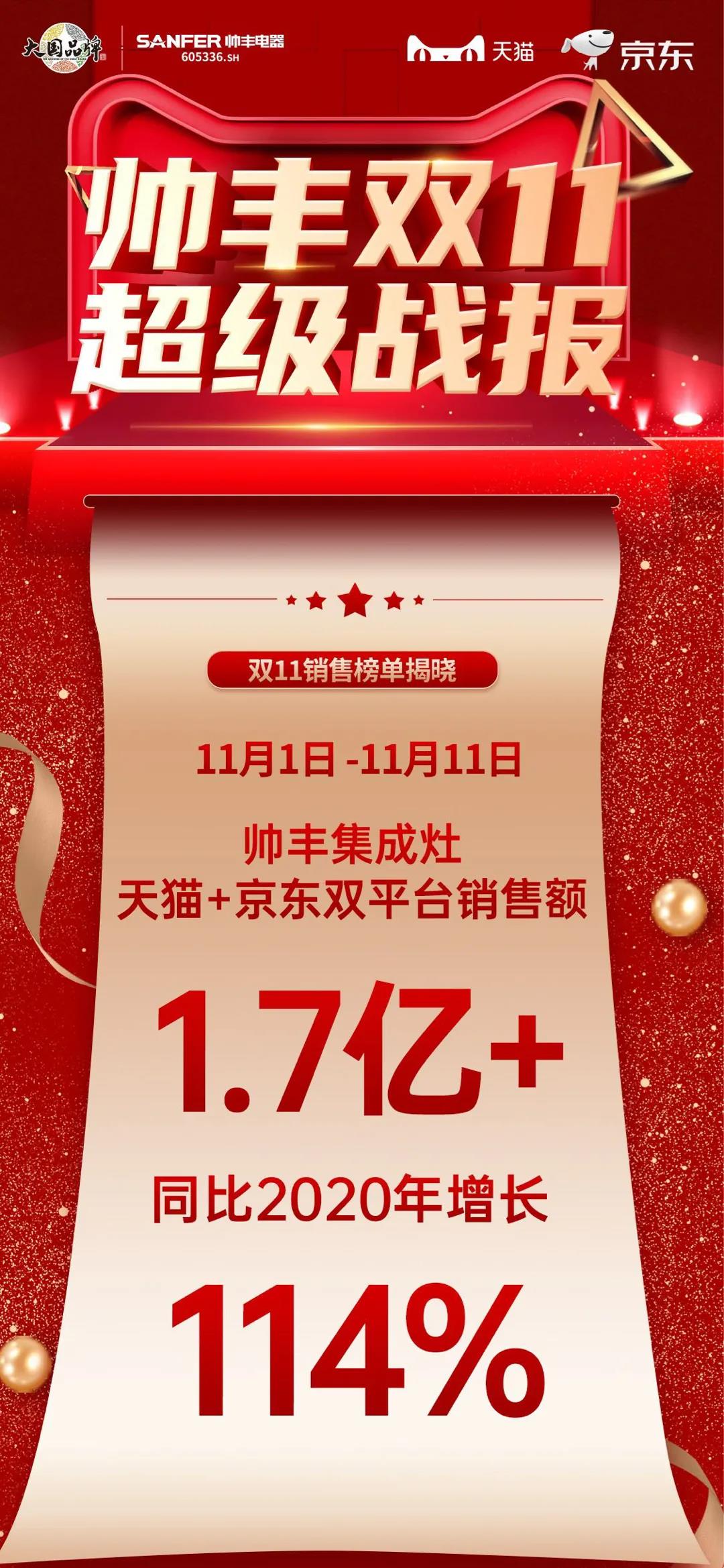 帥豐雙子星強(qiáng)勢(shì)問(wèn)鼎天貓、京東雙平臺(tái)單品銷(xiāo)冠