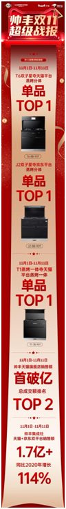 帥豐集成灶雙11銷量再創(chuàng)新高，天貓平臺銷售額破億！