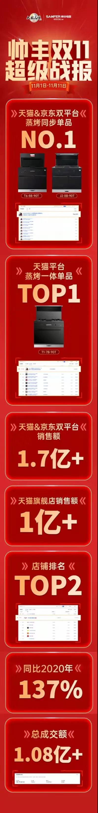 斬獲多項(xiàng)第一|帥豐雙11強(qiáng)勢(shì)霸榜，再登巔峰