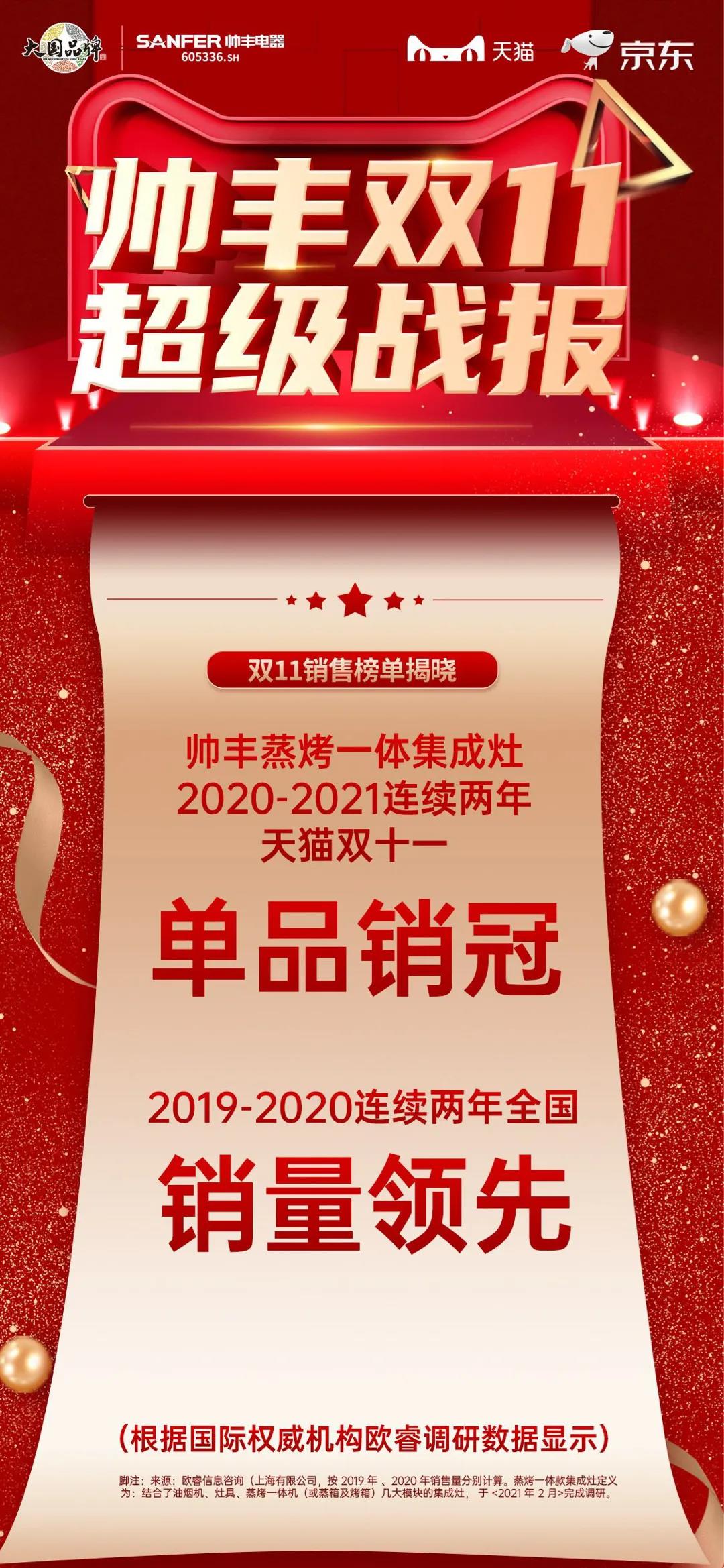 雙十一帥豐雙子星單品領(lǐng)先，再次見證品牌硬實(shí)力